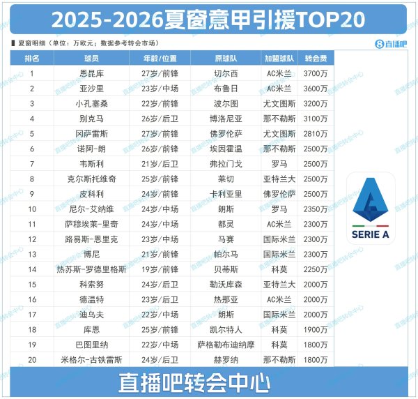 Serie A mùa hè Top 20: Milan đưa hai người đứng đầu, Nkunku 37 triệu trích dẫn và Ashari 36 triệu