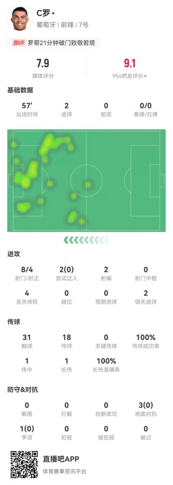 Ghi bàn hai lần! Ronaldo đã gh